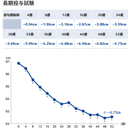 アライの効果・臨床試験結果